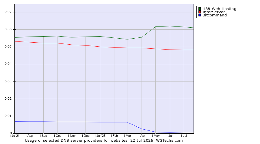 Historical trends in the usage of H88 Web Hosting vs. InterServer vs. Bitcommand