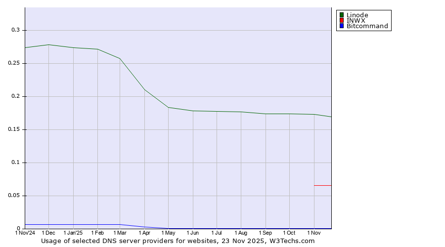 Historical trends in the usage of Linode vs. INWX vs. Bitcommand