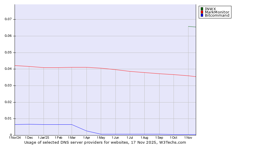 Historical trends in the usage of INWX vs. MarkMonitor vs. Bitcommand