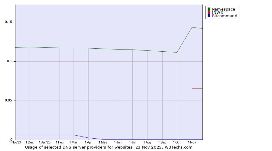 Historical trends in the usage of Namespace vs. INWX vs. Bitcommand