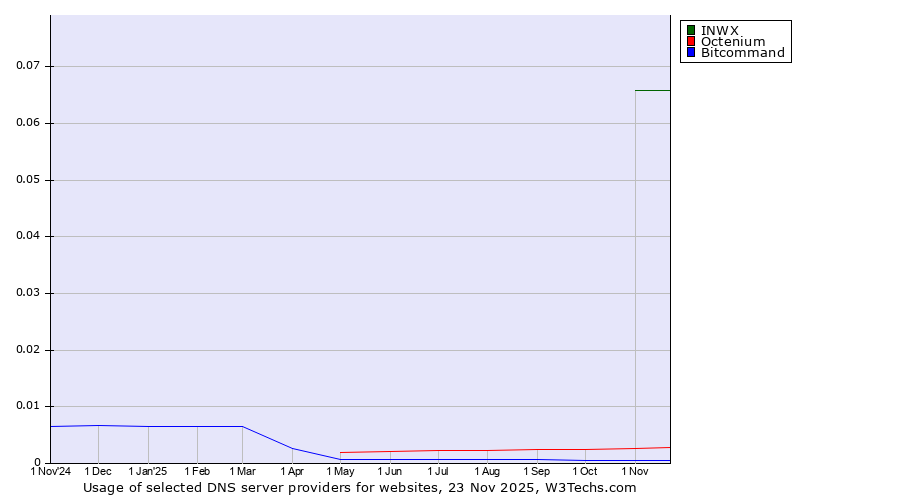 Historical trends in the usage of INWX vs. Octenium vs. Bitcommand