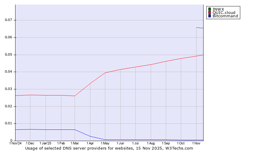 Historical trends in the usage of INWX vs. QUIC.cloud vs. Bitcommand
