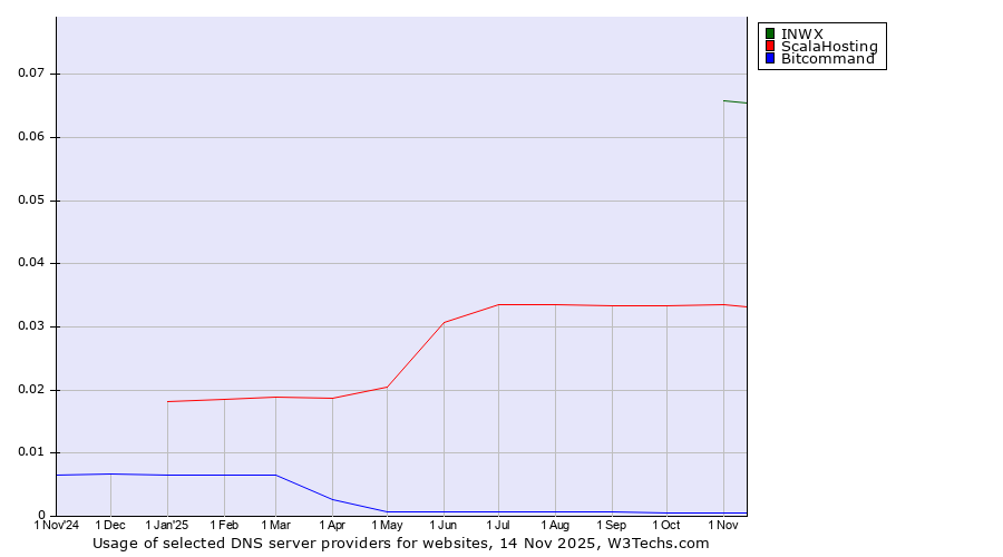 Historical trends in the usage of INWX vs. ScalaHosting vs. Bitcommand