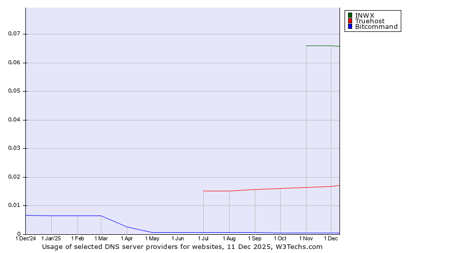 Historical trends in the usage of INWX vs. Truehost vs. Bitcommand