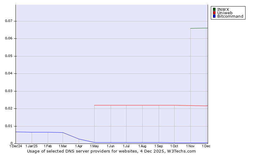 Historical trends in the usage of INWX vs. Uniweb vs. Bitcommand