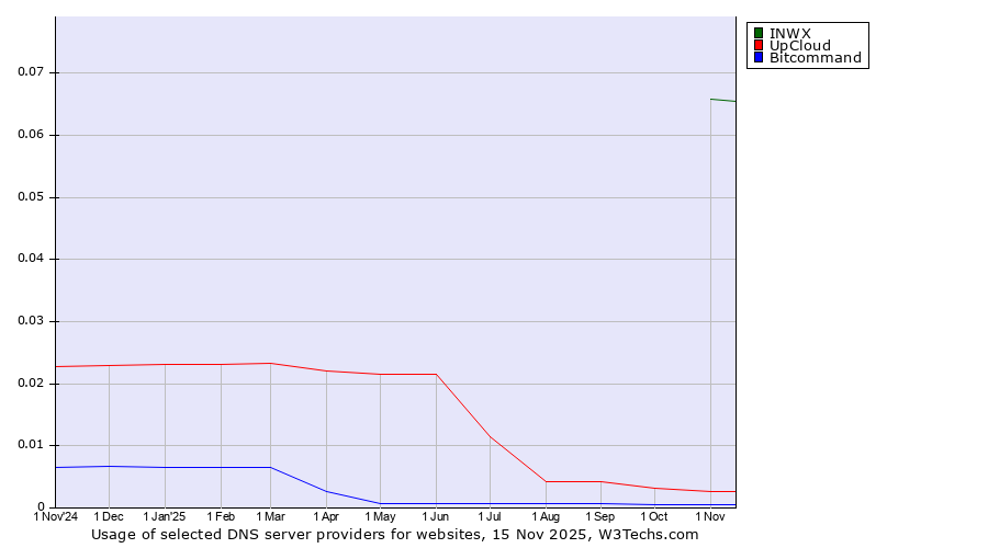 Historical trends in the usage of INWX vs. UpCloud vs. Bitcommand