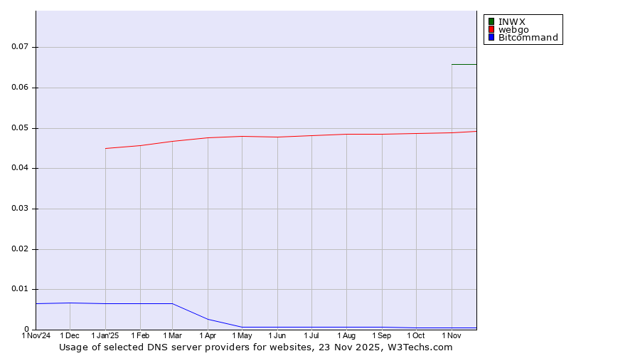 Historical trends in the usage of INWX vs. webgo vs. Bitcommand