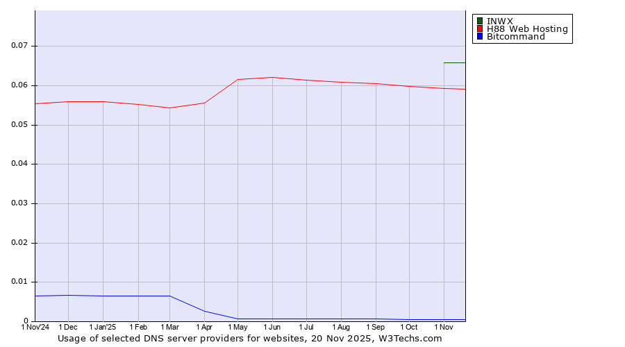 Historical trends in the usage of INWX vs. H88 Web Hosting vs. Bitcommand