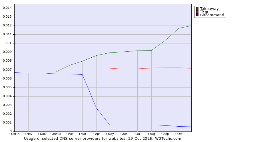 Historical trends in the usage of Takeaway vs. IP.gr vs. Bitcommand