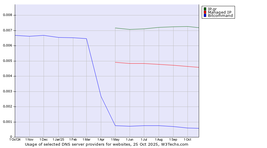 Historical trends in the usage of IP.gr vs. Managed IP vs. Bitcommand