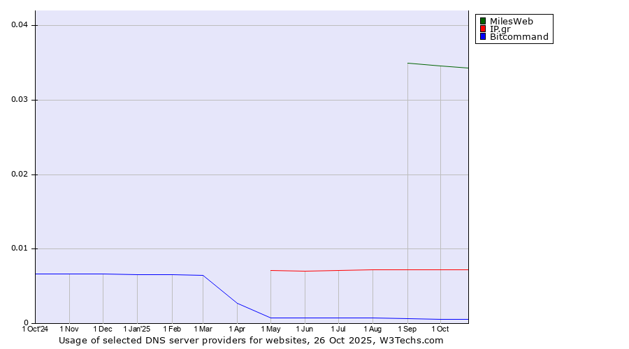 Historical trends in the usage of MilesWeb vs. IP.gr vs. Bitcommand