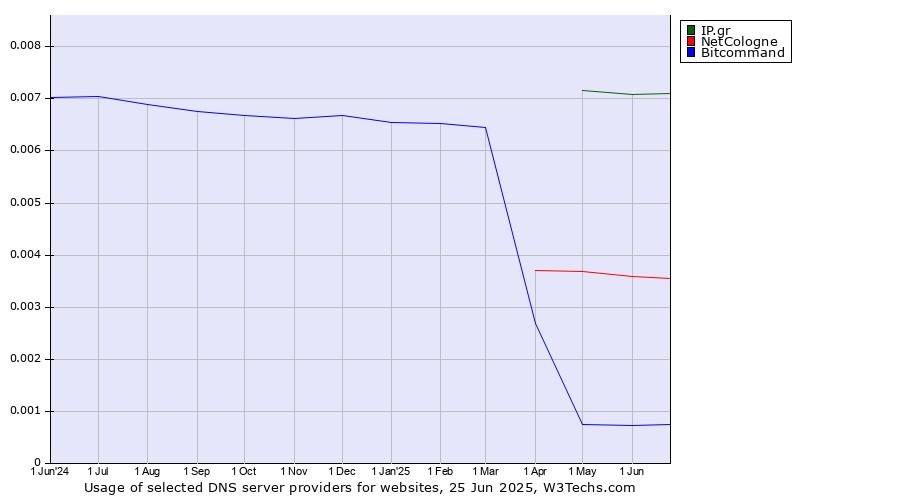 Historical trends in the usage of IP.gr vs. NetCologne vs. Bitcommand