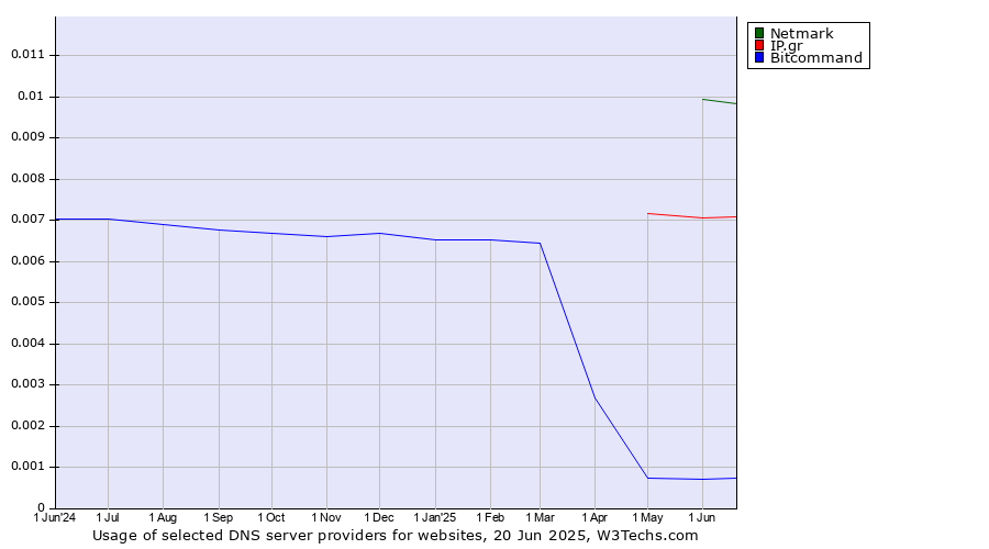Historical trends in the usage of Netmark vs. IP.gr vs. Bitcommand