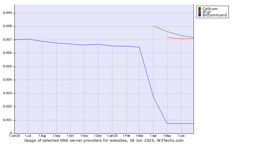 Historical trends in the usage of Cellcom vs. IP.gr vs. Bitcommand