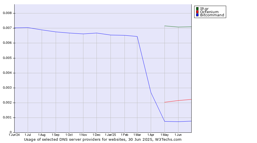 Historical trends in the usage of IP.gr vs. Octenium vs. Bitcommand