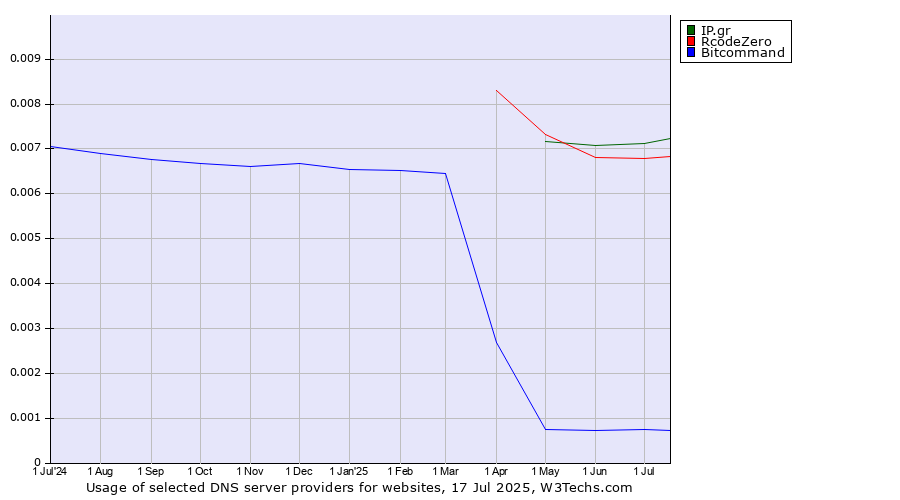 Historical trends in the usage of IP.gr vs. RcodeZero vs. Bitcommand