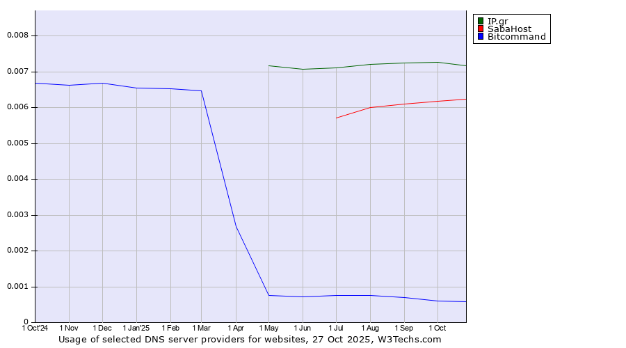 Historical trends in the usage of IP.gr vs. SabaHost vs. Bitcommand