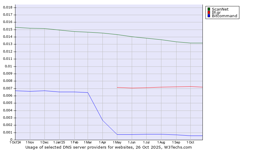 Historical trends in the usage of ScanNet vs. IP.gr vs. Bitcommand
