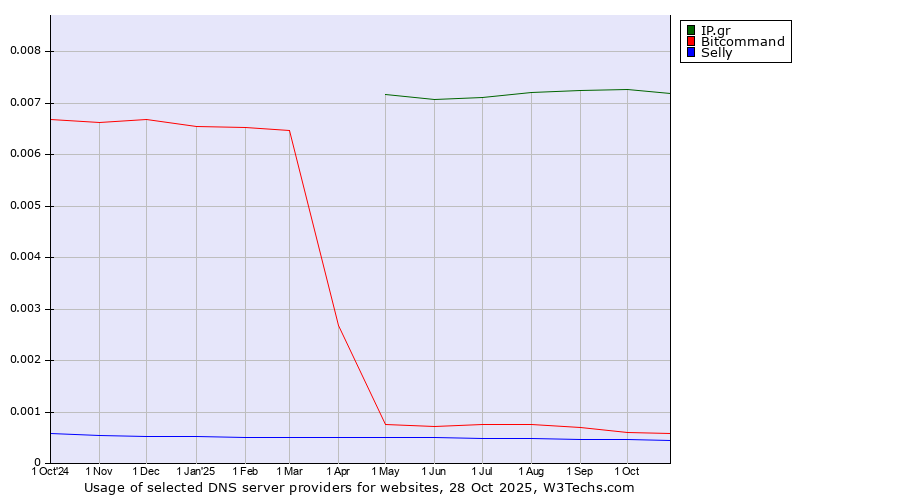 Historical trends in the usage of IP.gr vs. Bitcommand vs. Selly