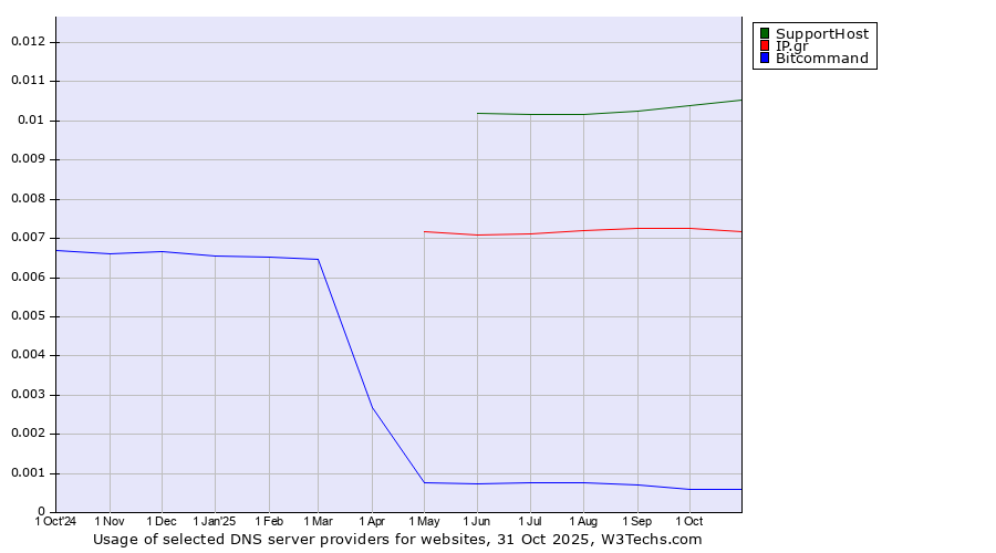 Historical trends in the usage of SupportHost vs. IP.gr vs. Bitcommand
