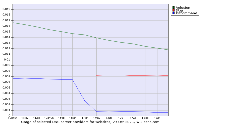 Historical trends in the usage of Volusion vs. IP.gr vs. Bitcommand