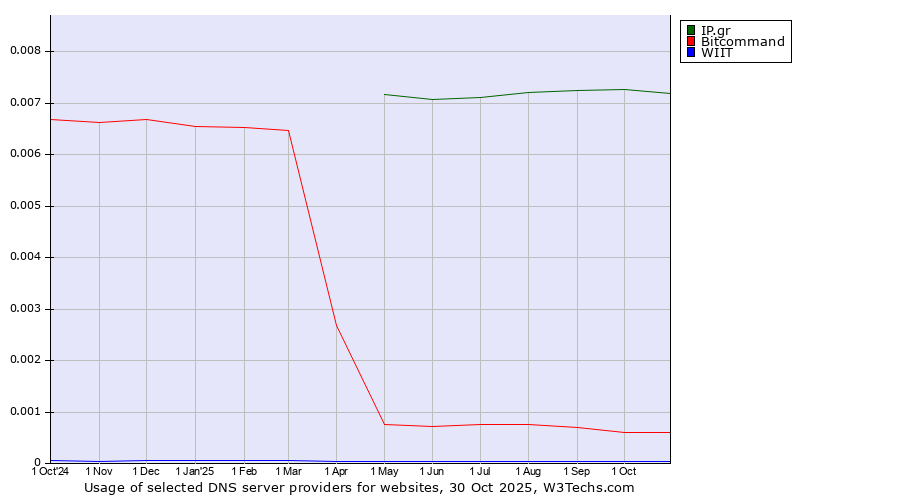 Historical trends in the usage of IP.gr vs. Bitcommand vs. WIIT