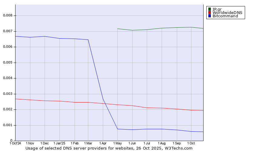 Historical trends in the usage of IP.gr vs. WorldwideDNS vs. Bitcommand