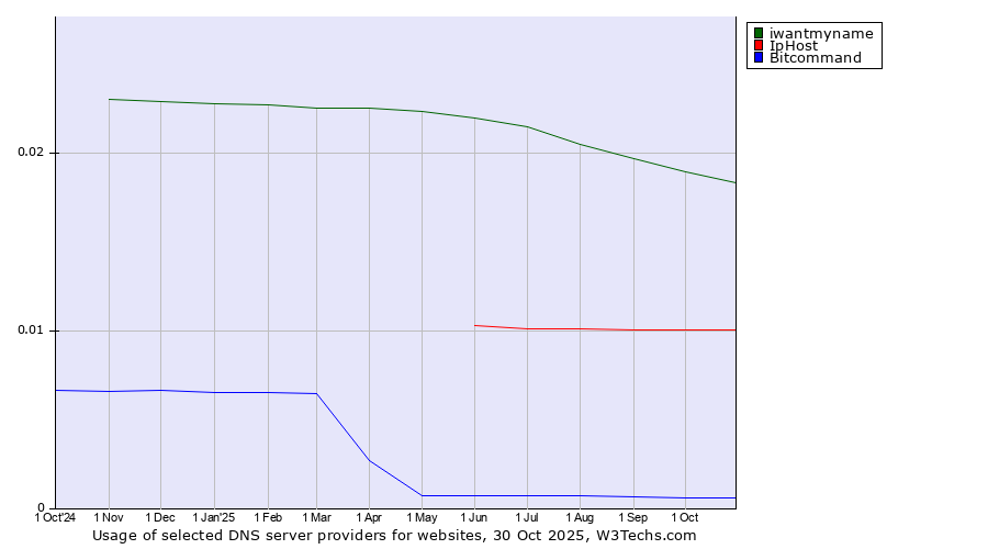 Historical trends in the usage of iwantmyname vs. IpHost vs. Bitcommand