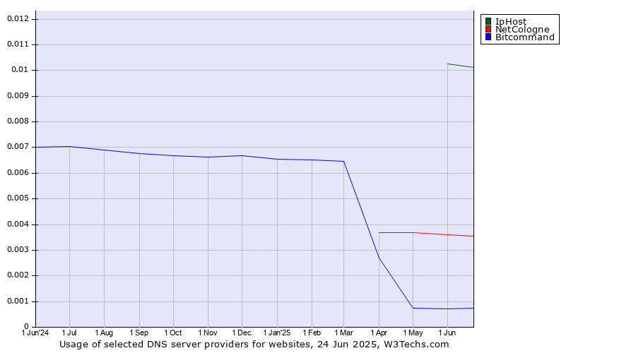 Historical trends in the usage of IpHost vs. NetCologne vs. Bitcommand