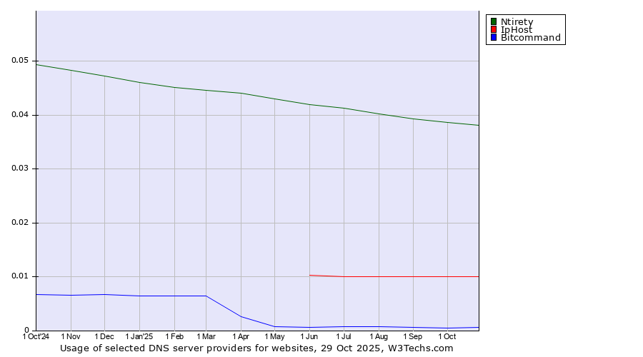 Historical trends in the usage of Ntirety vs. IpHost vs. Bitcommand
