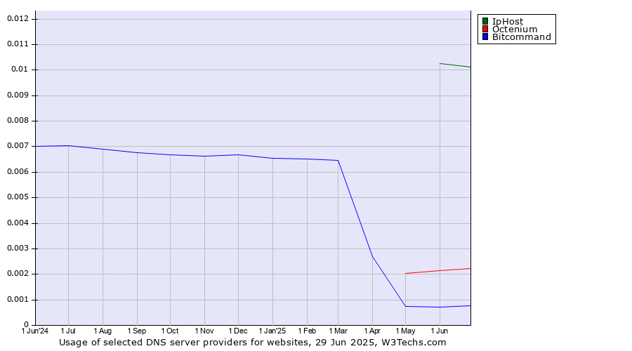 Historical trends in the usage of IpHost vs. Octenium vs. Bitcommand