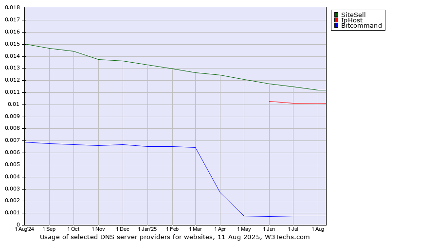 Historical trends in the usage of SiteSell vs. IpHost vs. Bitcommand