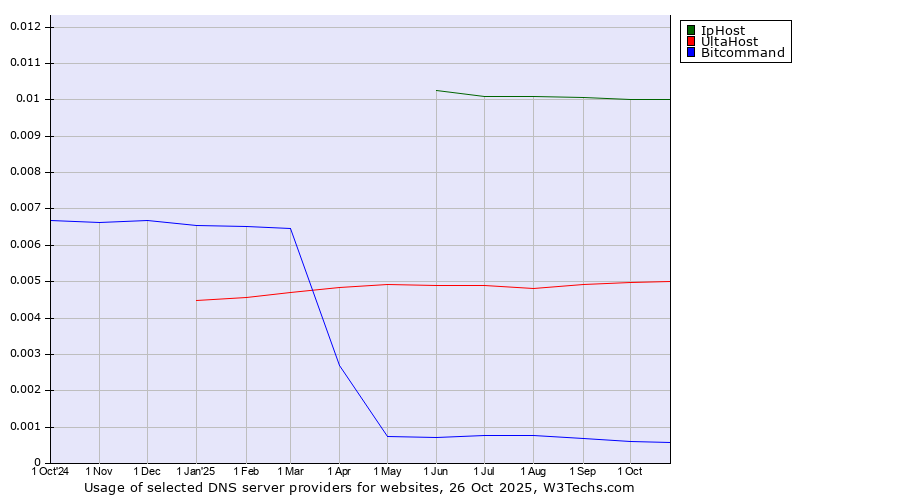 Historical trends in the usage of IpHost vs. UltaHost vs. Bitcommand
