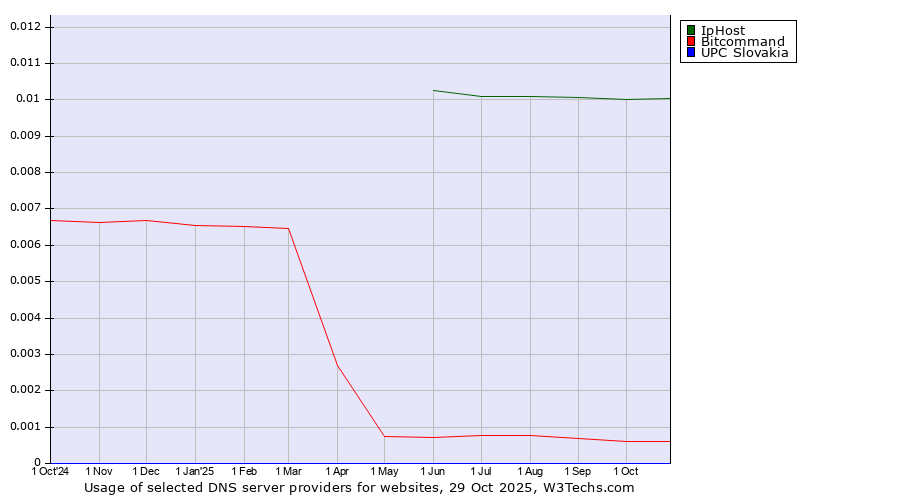 Historical trends in the usage of IpHost vs. Bitcommand vs. UPC Slovakia