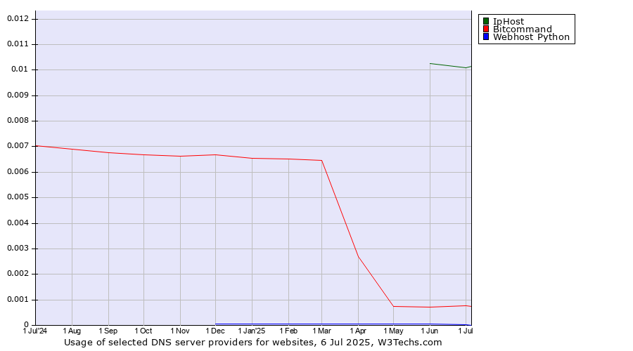 Historical trends in the usage of IpHost vs. Bitcommand vs. Webhost Python