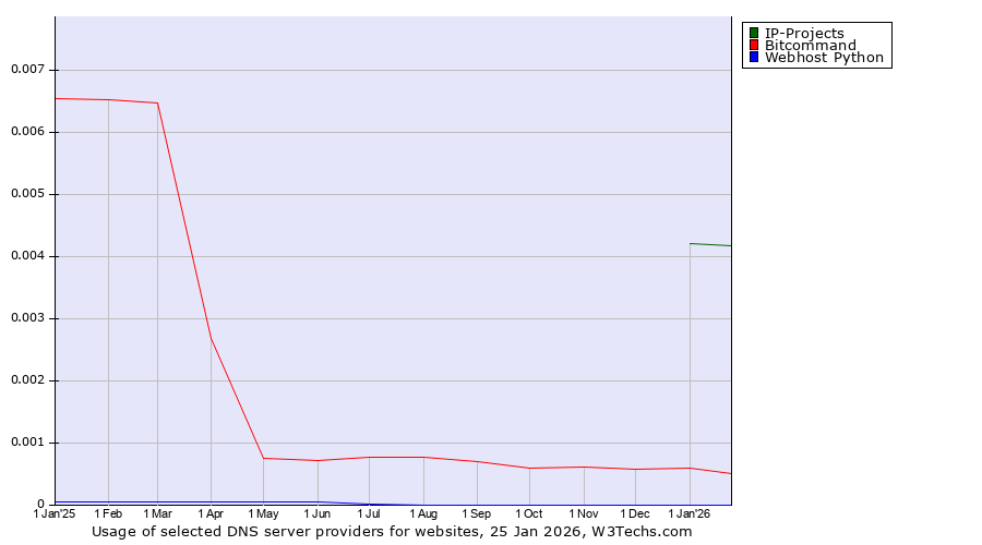 Historical trends in the usage of IP-Projects vs. Bitcommand vs. Webhost Python