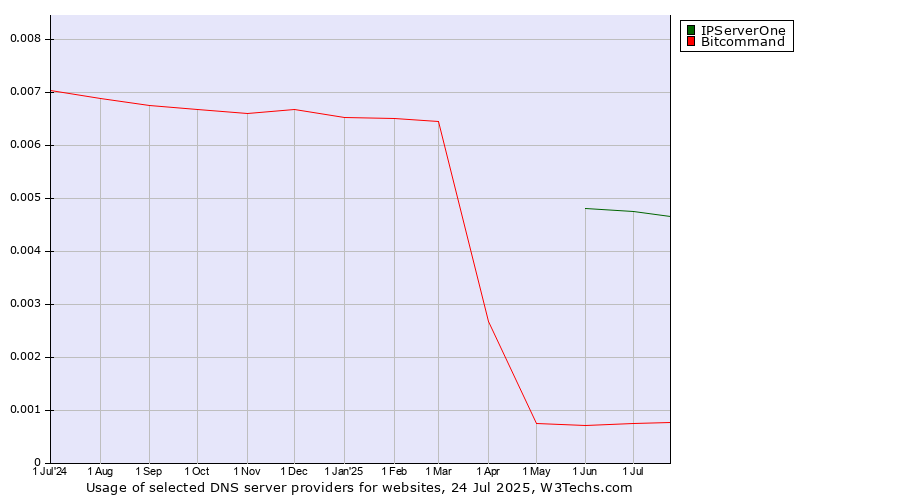 Historical trends in the usage of IPServerOne vs. Bitcommand