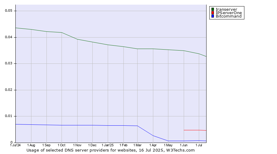 Historical trends in the usage of Iranserver vs. IPServerOne vs. Bitcommand
