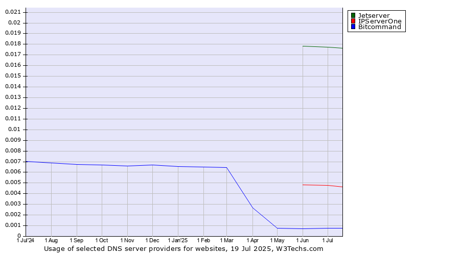 Historical trends in the usage of Jetserver vs. IPServerOne vs. Bitcommand