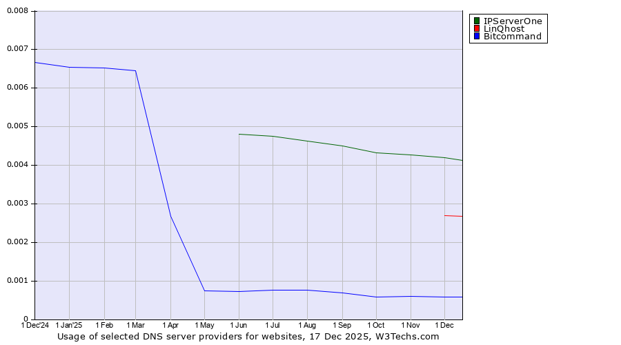 Historical trends in the usage of IPServerOne vs. LinQhost vs. Bitcommand