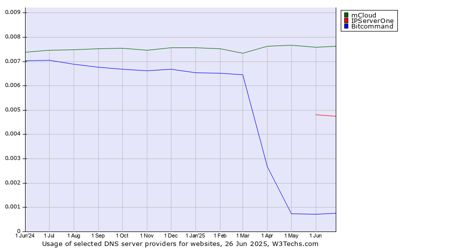 Historical trends in the usage of mCloud vs. IPServerOne vs. Bitcommand