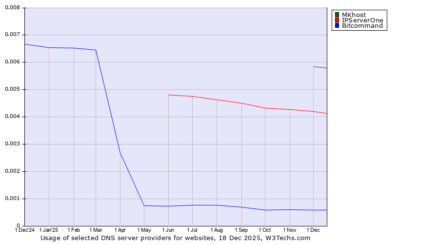 Historical trends in the usage of MKhost vs. IPServerOne vs. Bitcommand