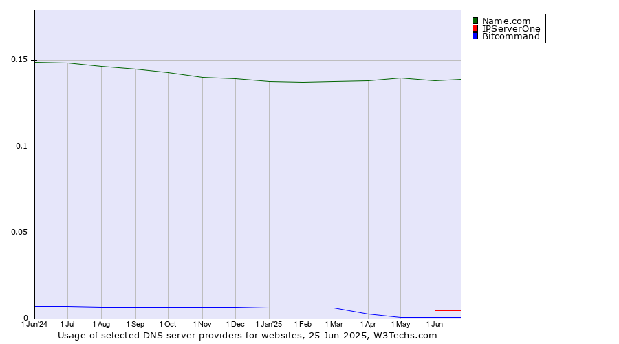 Historical trends in the usage of Name.com vs. IPServerOne vs. Bitcommand