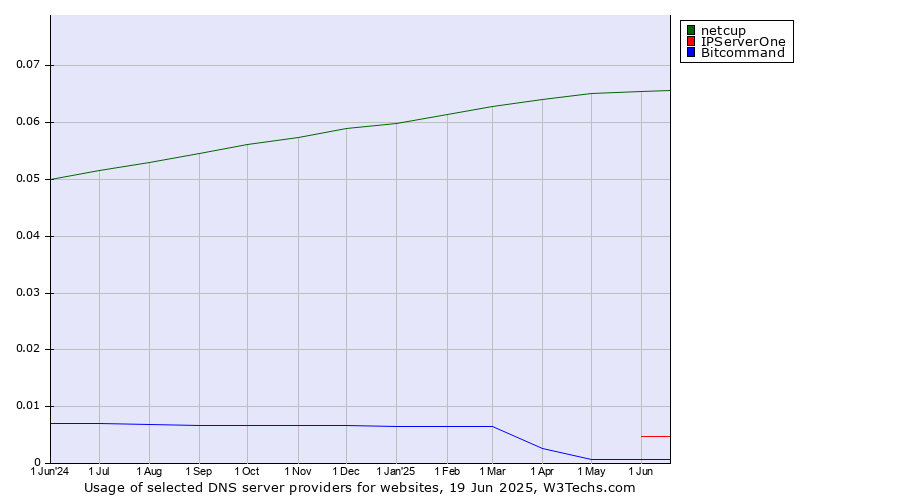 Historical trends in the usage of netcup vs. IPServerOne vs. Bitcommand