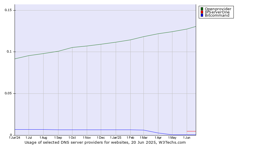 Historical trends in the usage of Openprovider vs. IPServerOne vs. Bitcommand