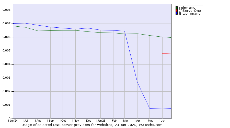 Historical trends in the usage of PointDNS vs. IPServerOne vs. Bitcommand