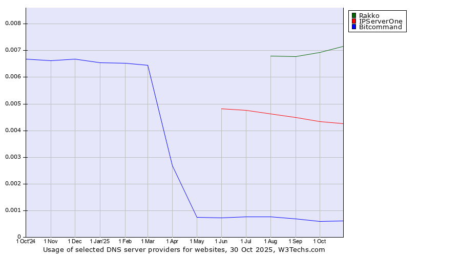 Historical trends in the usage of Rakko vs. IPServerOne vs. Bitcommand