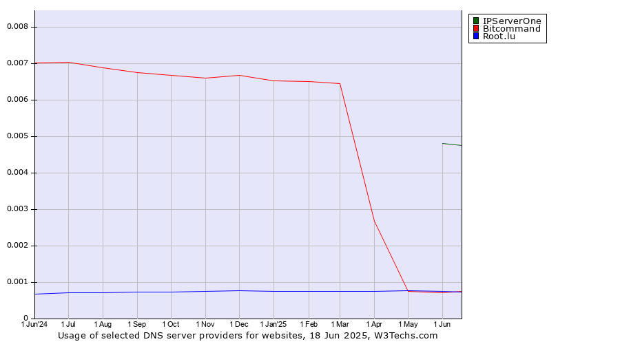 Historical trends in the usage of IPServerOne vs. Bitcommand vs. Root.lu
