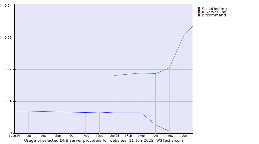 Historical trends in the usage of ScalaHosting vs. IPServerOne vs. Bitcommand