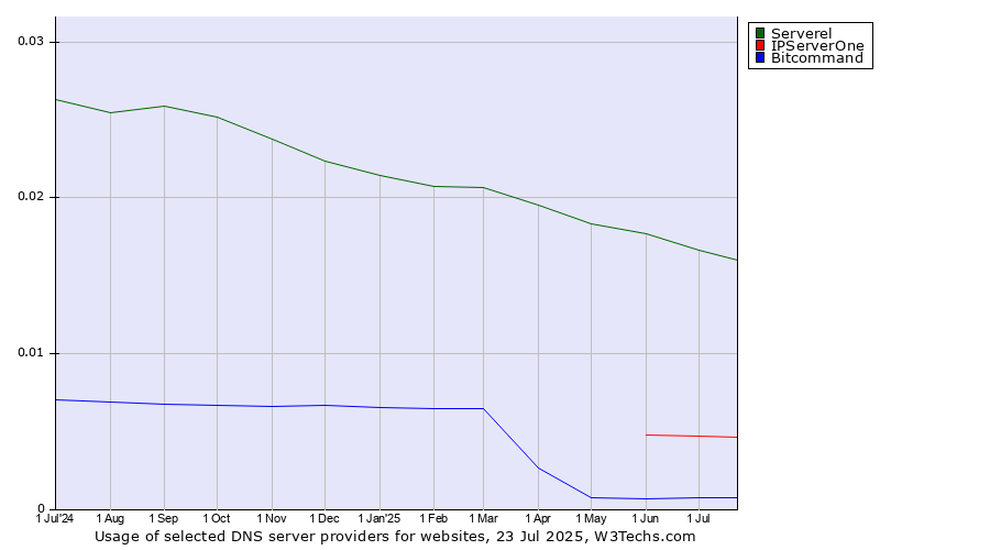 Historical trends in the usage of Serverel vs. IPServerOne vs. Bitcommand